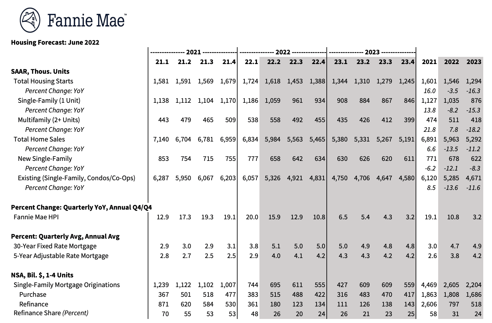 Fannie Mae Interest Rate and Housing Predictions June 2022