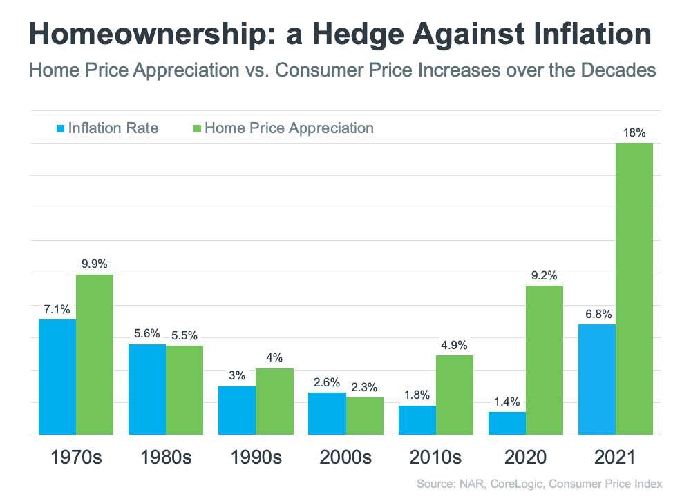 Chart of Inflation rates against home value percentage appreciation